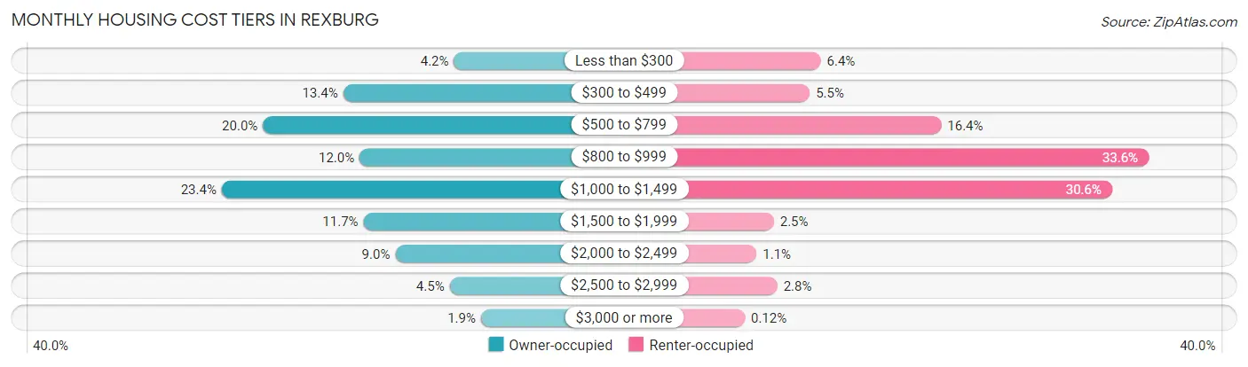 Monthly Housing Cost Tiers in Rexburg