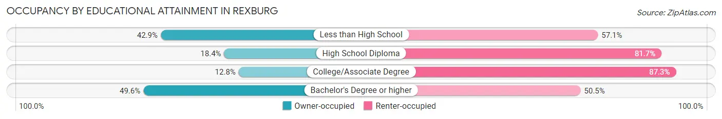 Occupancy by Educational Attainment in Rexburg