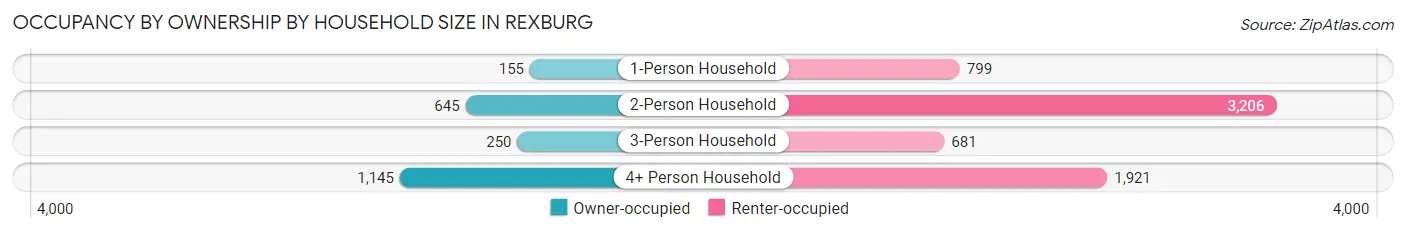 Occupancy by Ownership by Household Size in Rexburg