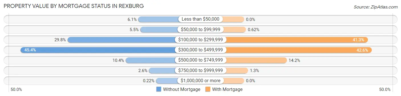 Property Value by Mortgage Status in Rexburg