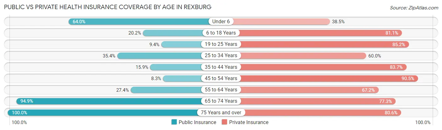 Public vs Private Health Insurance Coverage by Age in Rexburg