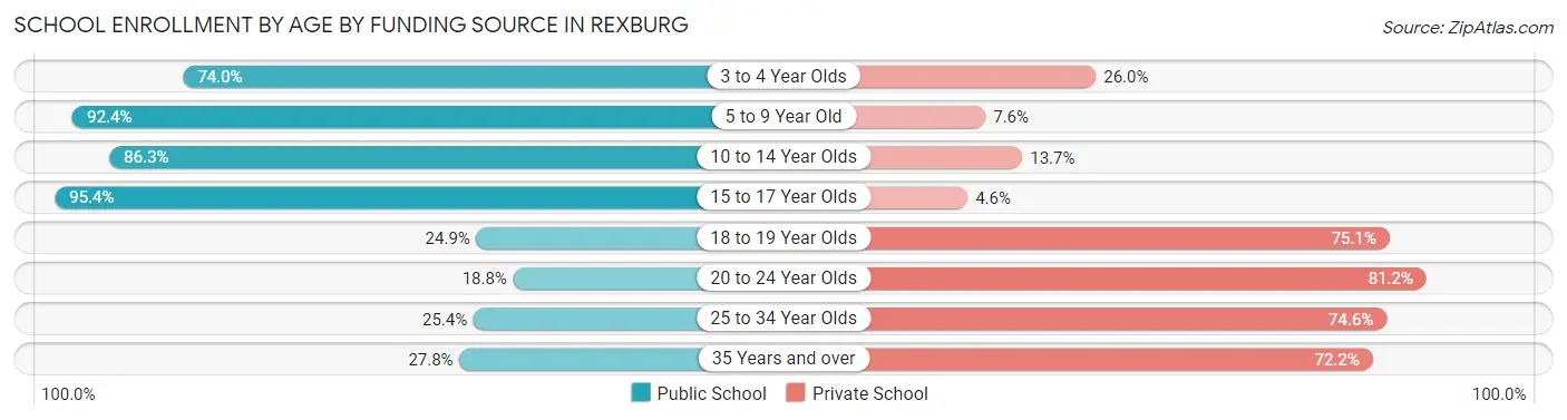 School Enrollment by Age by Funding Source in Rexburg