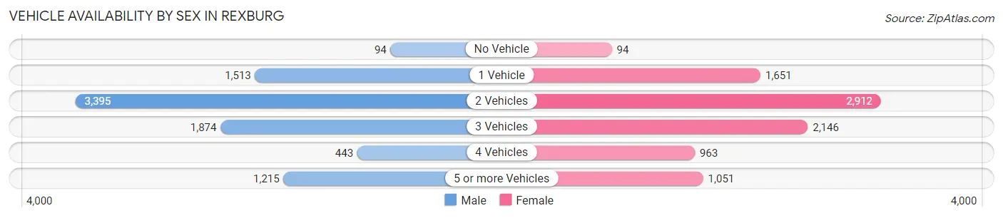 Vehicle Availability by Sex in Rexburg