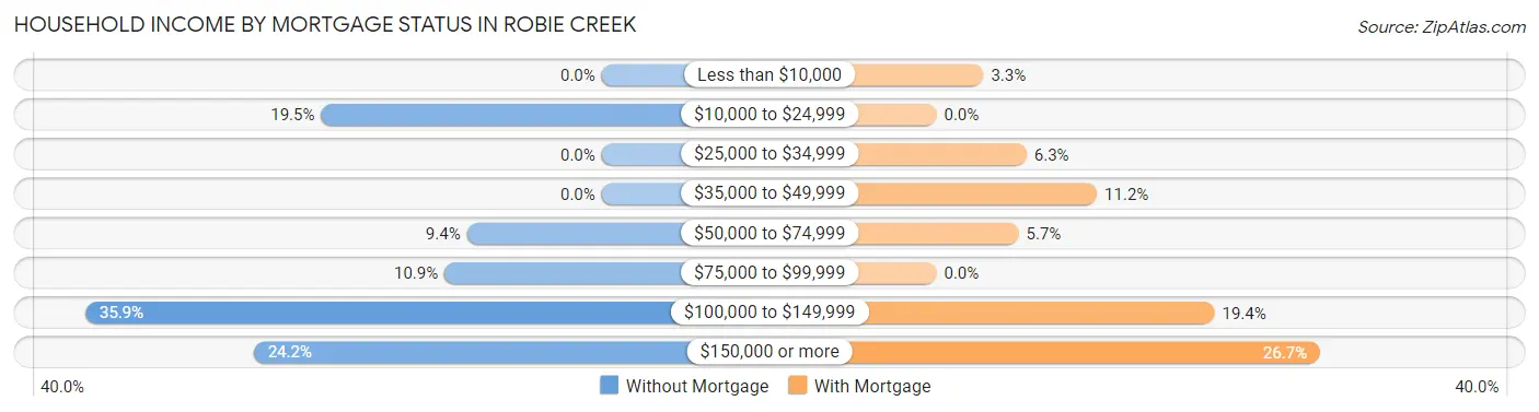 Household Income by Mortgage Status in Robie Creek