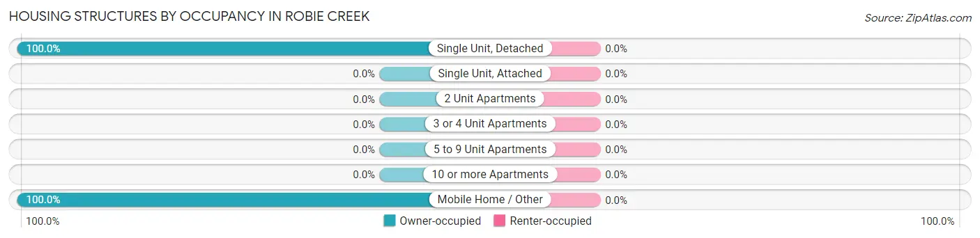 Housing Structures by Occupancy in Robie Creek