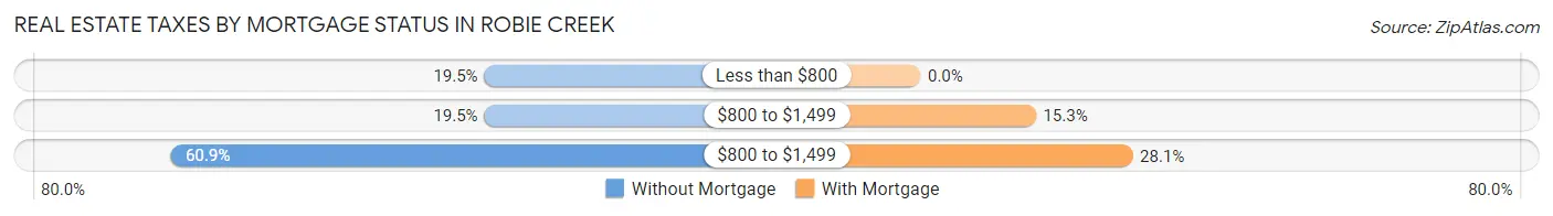 Real Estate Taxes by Mortgage Status in Robie Creek