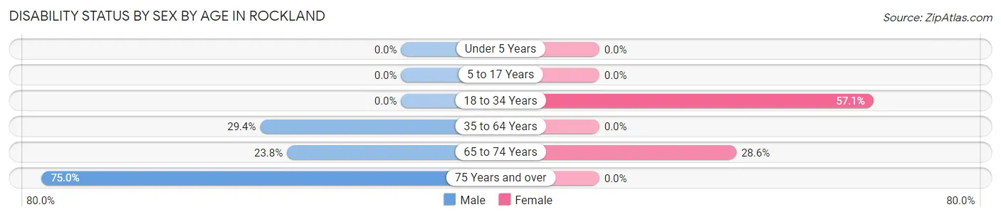 Disability Status by Sex by Age in Rockland