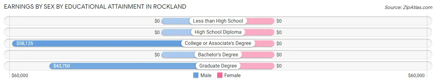 Earnings by Sex by Educational Attainment in Rockland