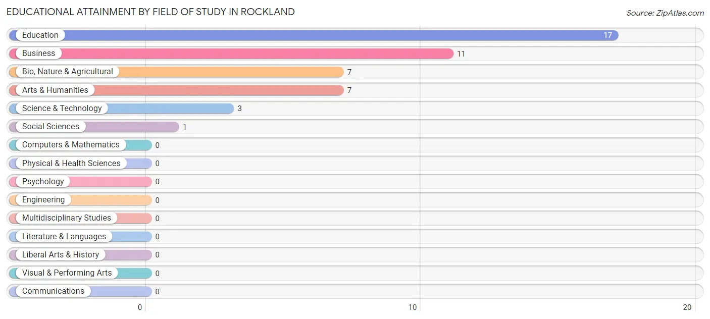 Educational Attainment by Field of Study in Rockland