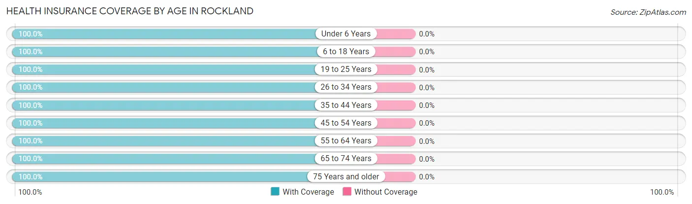 Health Insurance Coverage by Age in Rockland