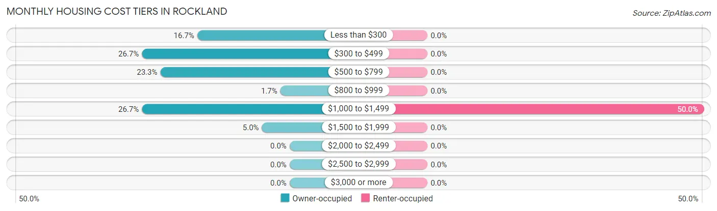 Monthly Housing Cost Tiers in Rockland
