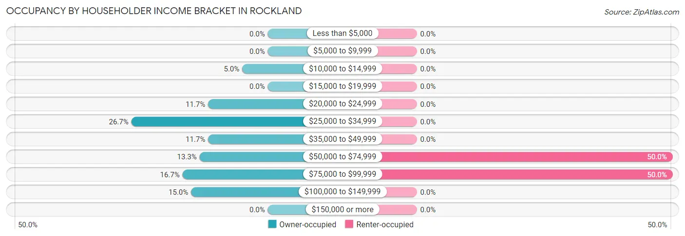 Occupancy by Householder Income Bracket in Rockland
