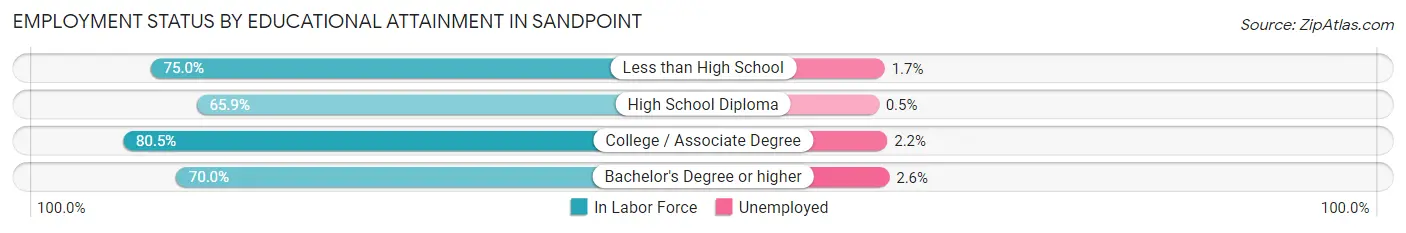 Employment Status by Educational Attainment in Sandpoint