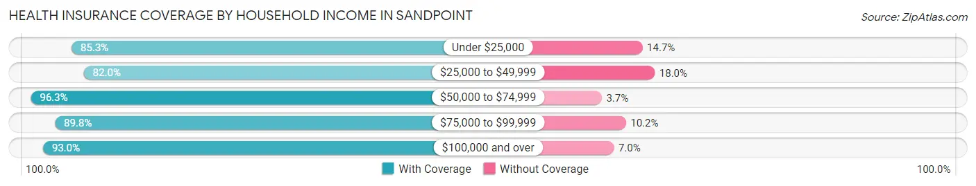 Health Insurance Coverage by Household Income in Sandpoint