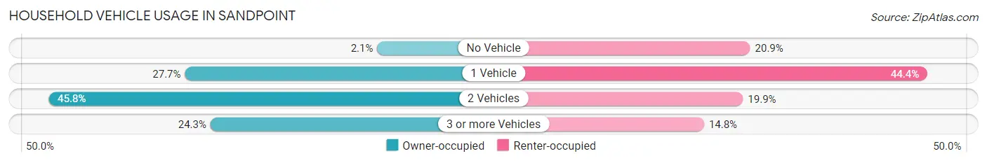 Household Vehicle Usage in Sandpoint