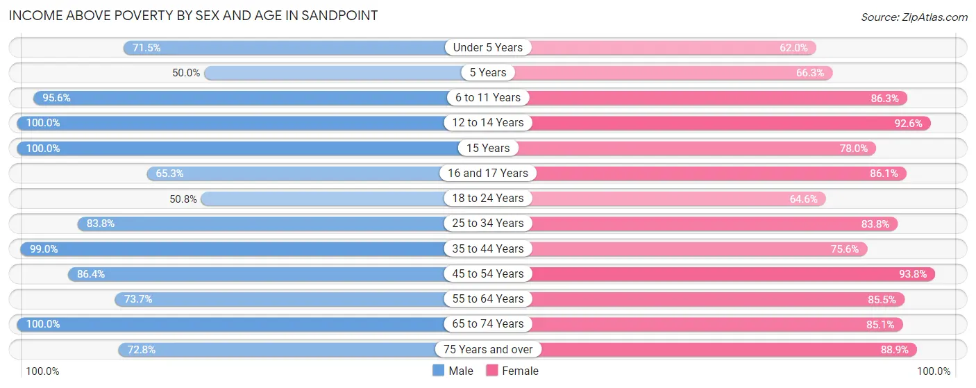Income Above Poverty by Sex and Age in Sandpoint