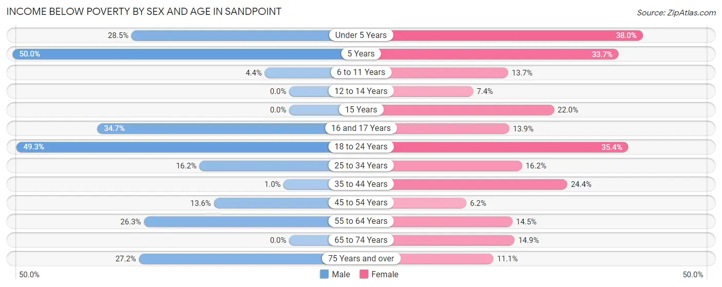 Income Below Poverty by Sex and Age in Sandpoint