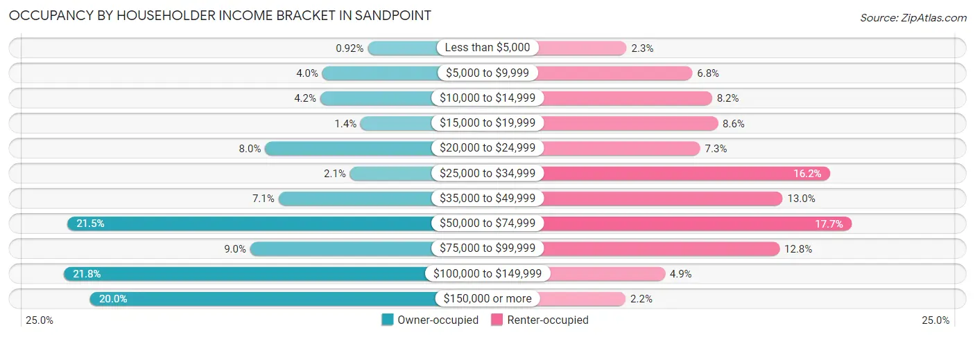 Occupancy by Householder Income Bracket in Sandpoint