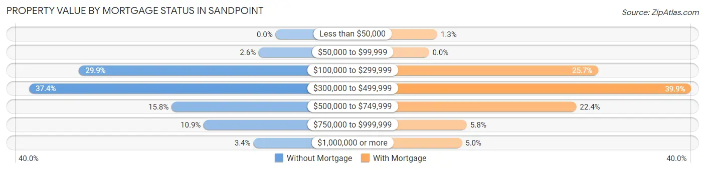 Property Value by Mortgage Status in Sandpoint