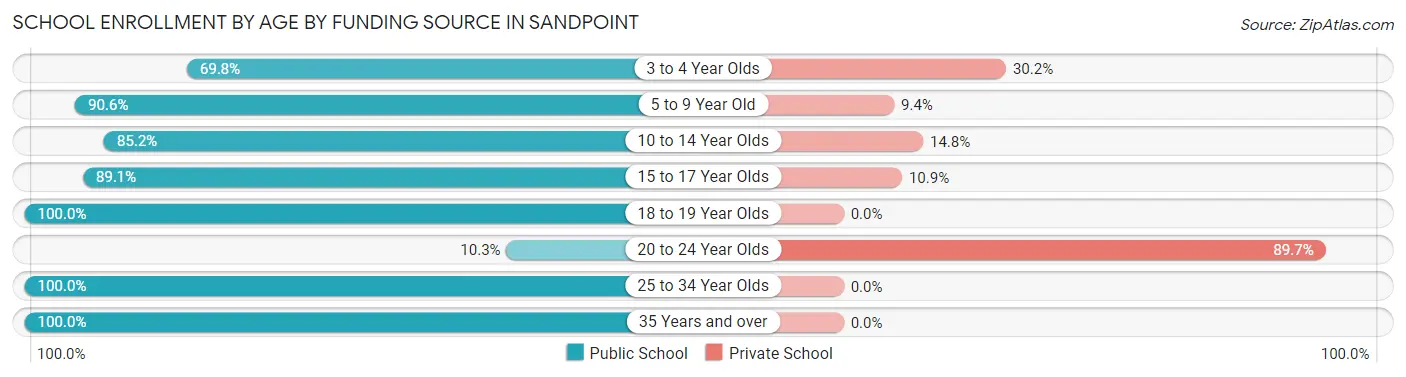 School Enrollment by Age by Funding Source in Sandpoint
