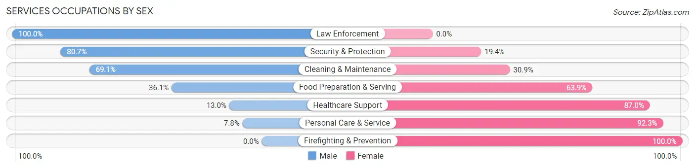 Services Occupations by Sex in Sandpoint
