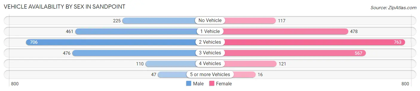 Vehicle Availability by Sex in Sandpoint