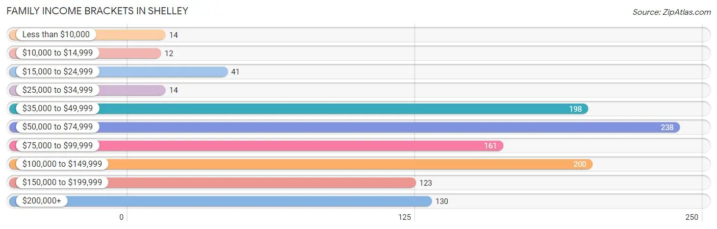 Family Income Brackets in Shelley