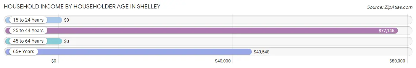 Household Income by Householder Age in Shelley