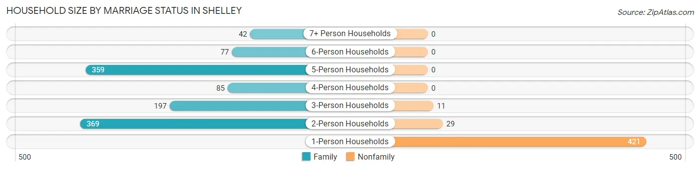 Household Size by Marriage Status in Shelley