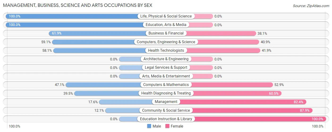 Management, Business, Science and Arts Occupations by Sex in Shelley