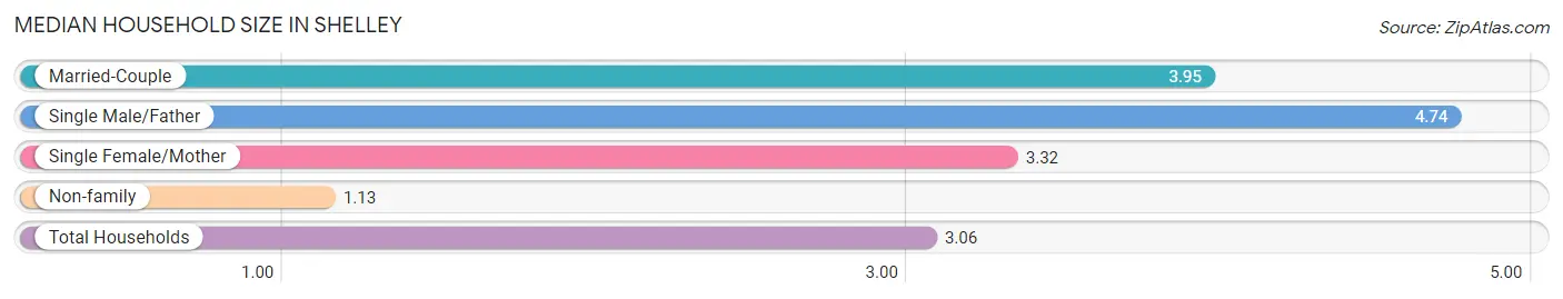 Median Household Size in Shelley