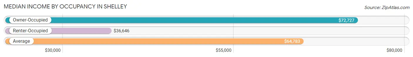 Median Income by Occupancy in Shelley