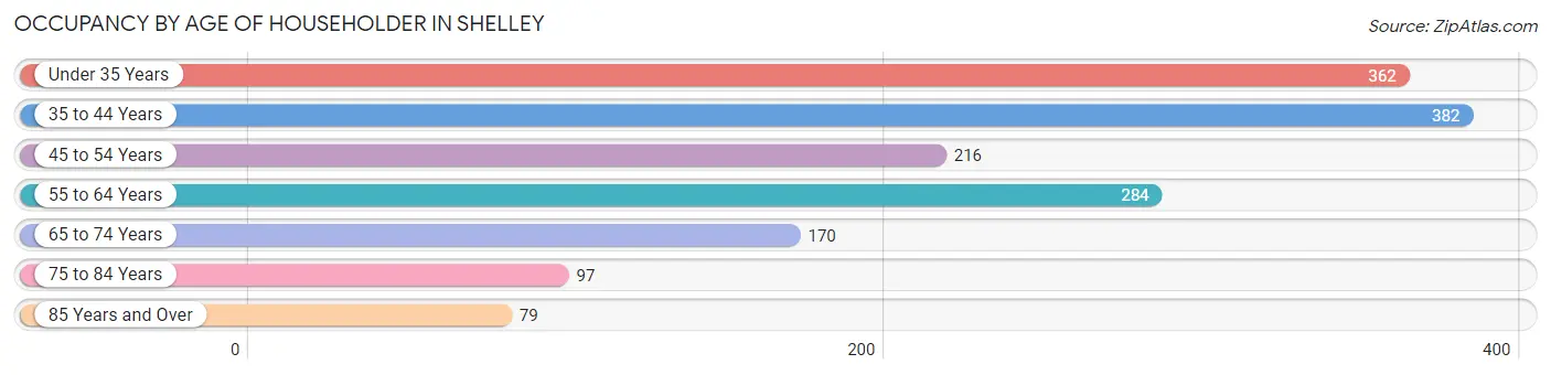 Occupancy by Age of Householder in Shelley