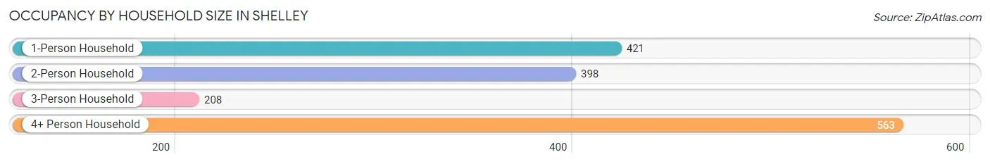 Occupancy by Household Size in Shelley