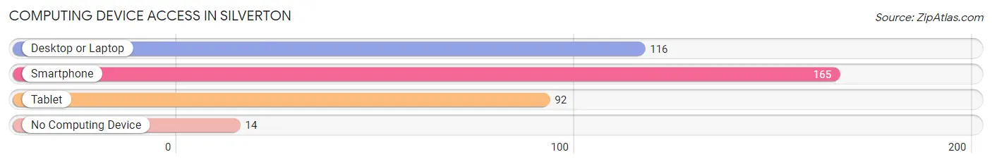Computing Device Access in Silverton