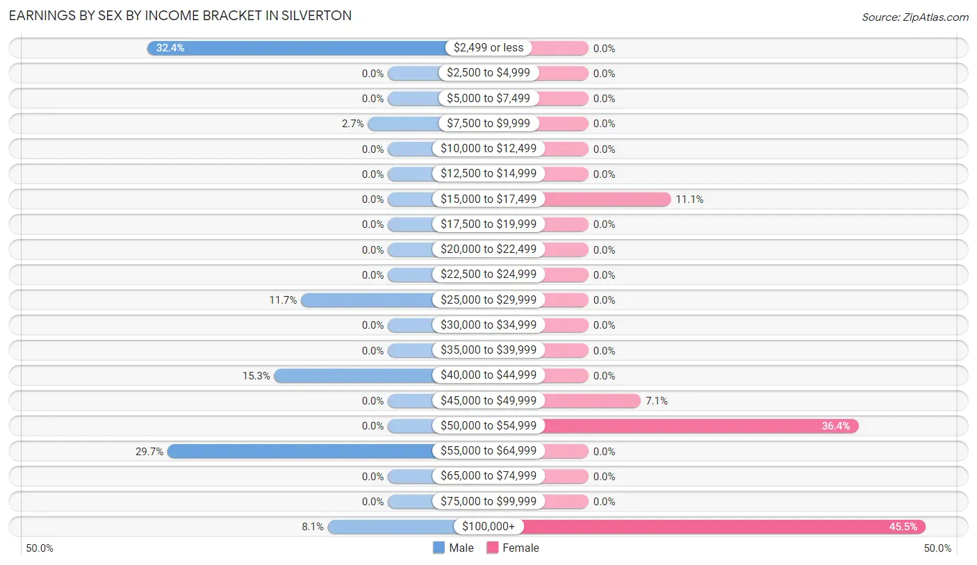 Earnings by Sex by Income Bracket in Silverton