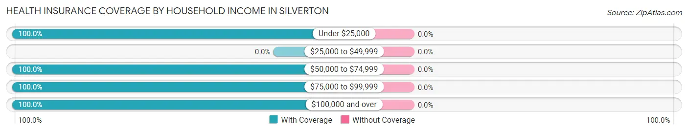Health Insurance Coverage by Household Income in Silverton