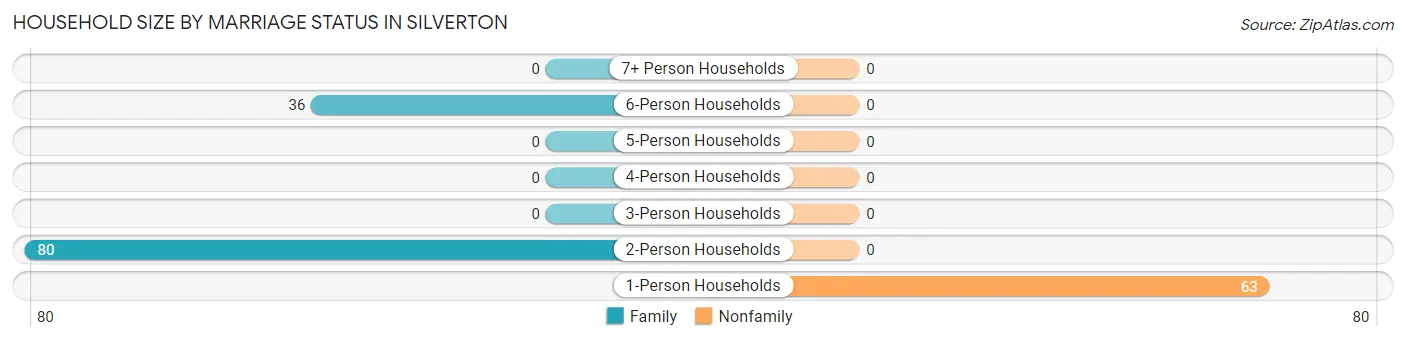 Household Size by Marriage Status in Silverton