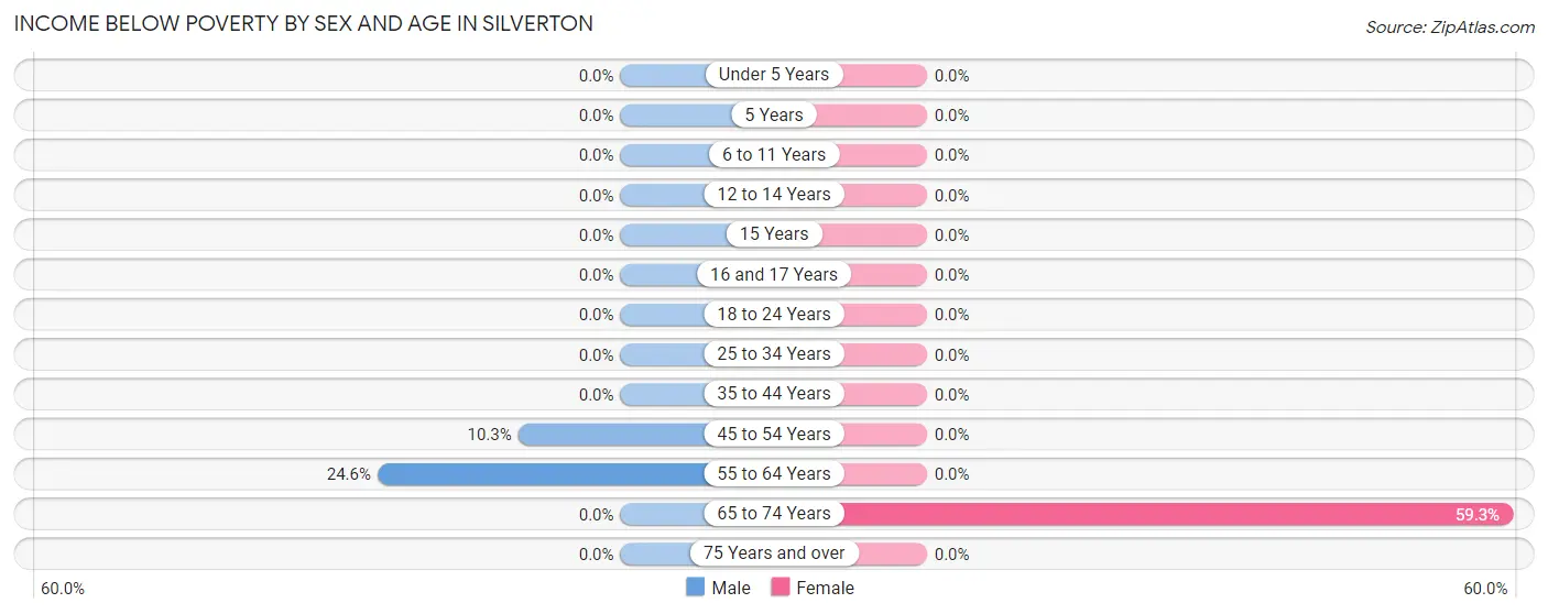 Income Below Poverty by Sex and Age in Silverton