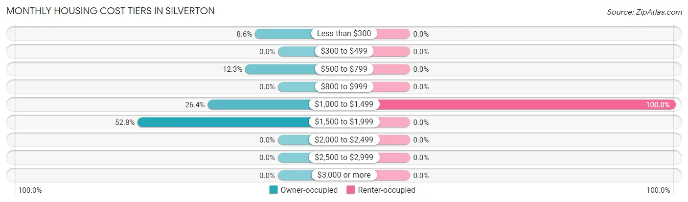 Monthly Housing Cost Tiers in Silverton