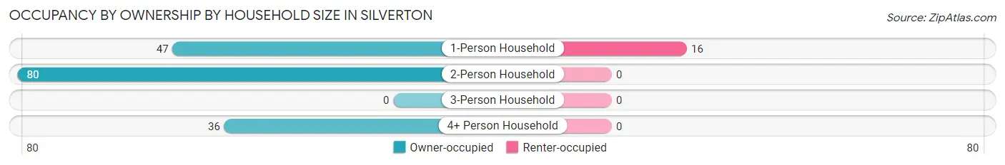 Occupancy by Ownership by Household Size in Silverton