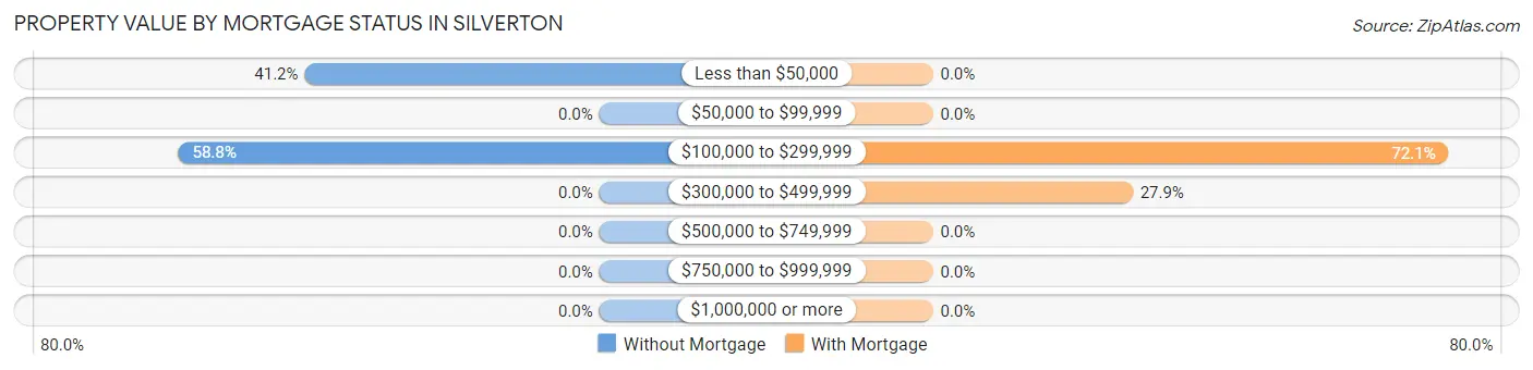 Property Value by Mortgage Status in Silverton