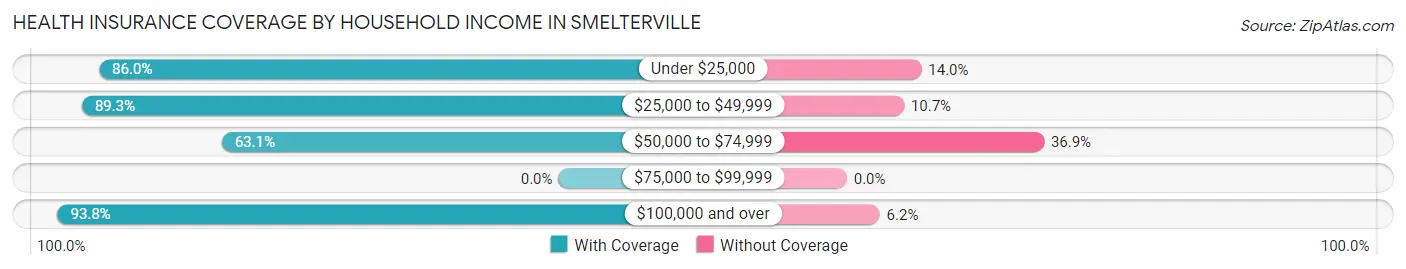 Health Insurance Coverage by Household Income in Smelterville