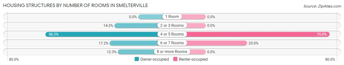 Housing Structures by Number of Rooms in Smelterville