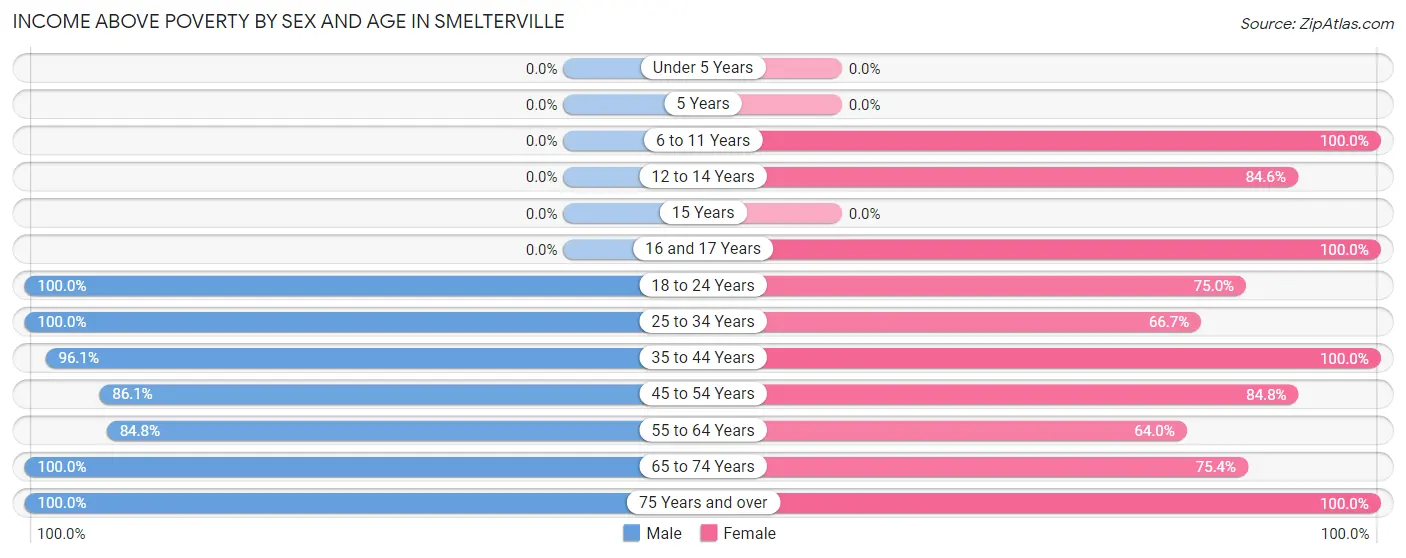 Income Above Poverty by Sex and Age in Smelterville