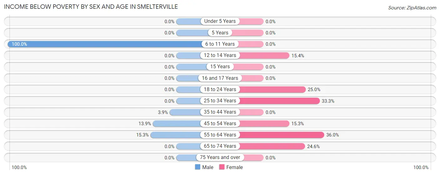 Income Below Poverty by Sex and Age in Smelterville