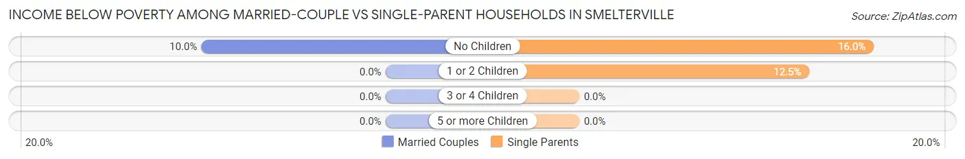 Income Below Poverty Among Married-Couple vs Single-Parent Households in Smelterville