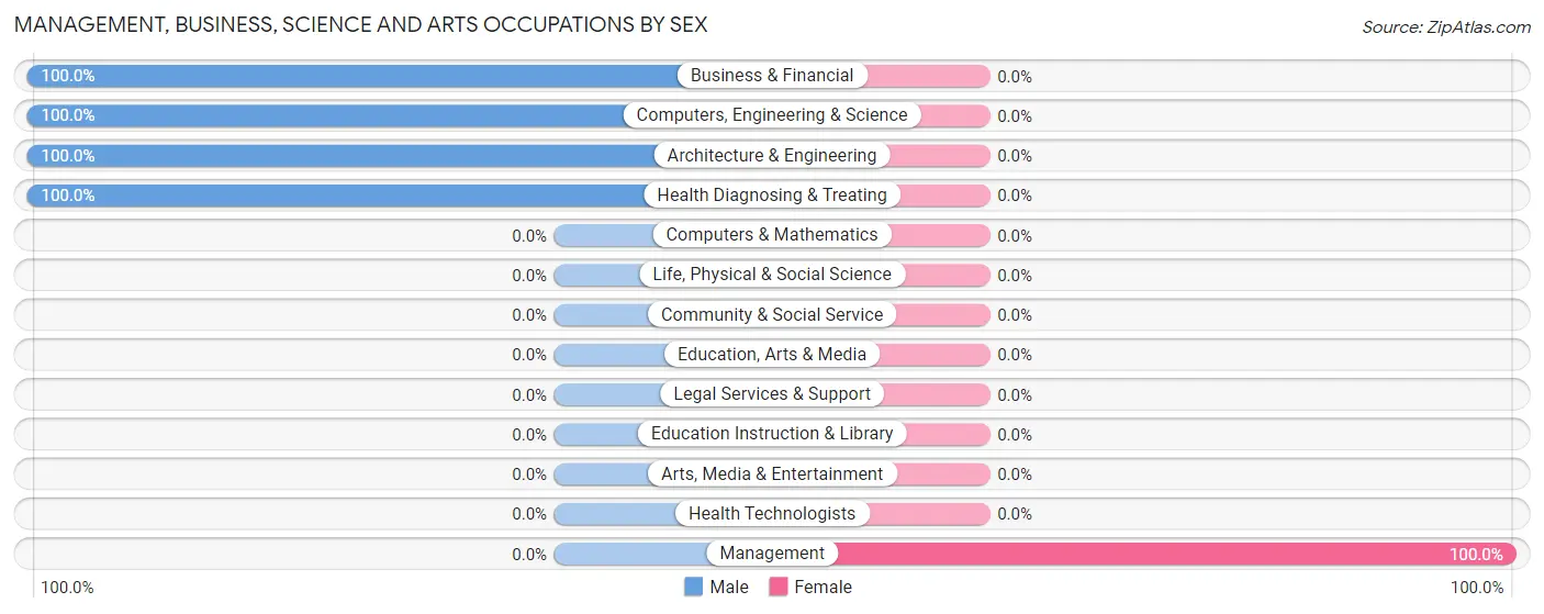 Management, Business, Science and Arts Occupations by Sex in Smelterville