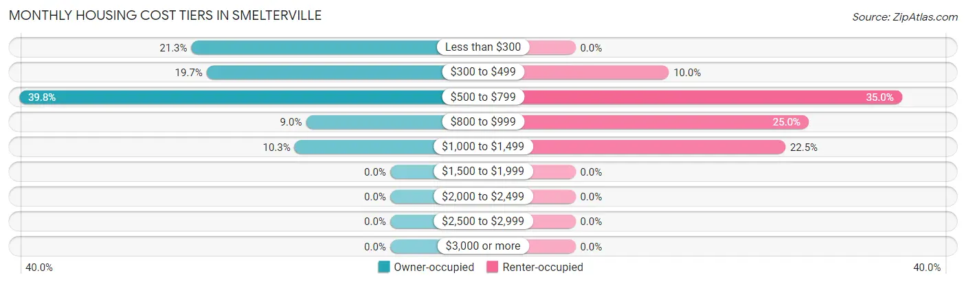 Monthly Housing Cost Tiers in Smelterville