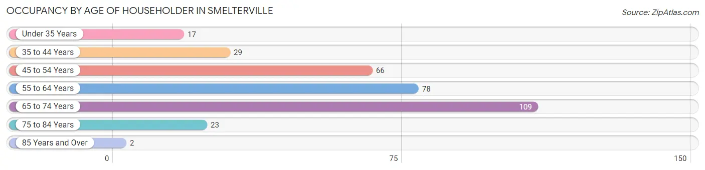 Occupancy by Age of Householder in Smelterville